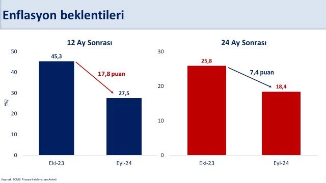 Bakan Şimşek: Yıl sonu enflasyon beklentisi yüzde 43,1