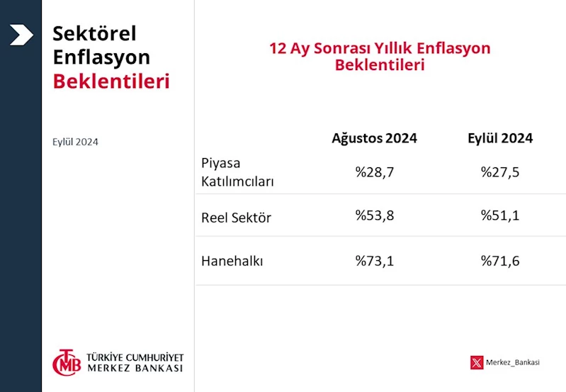 TCMB: 12 ay sonrası için enflasyon beklentileri geriledi