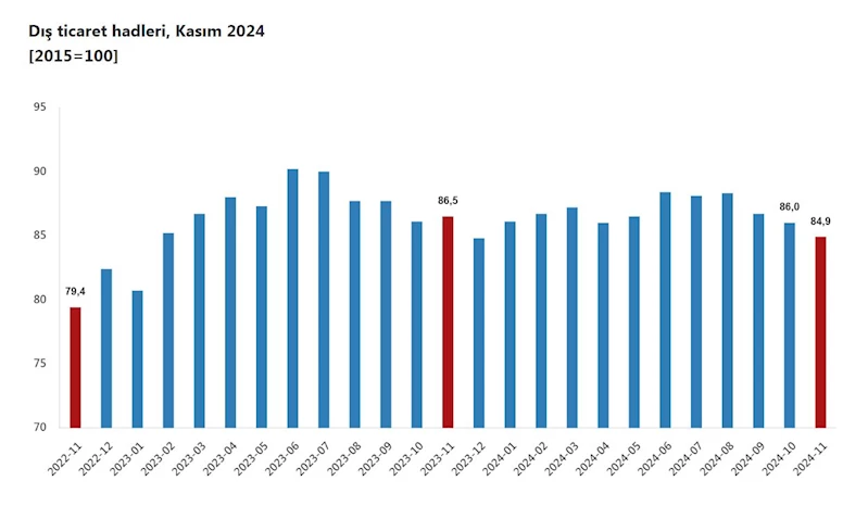 TÜİK: Dış ticaret haddi kasımda yüzde 1,6 azaldı