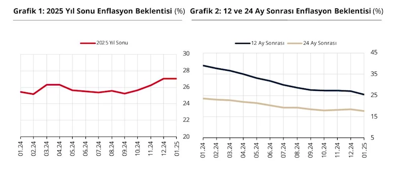 TCMB: Piyasa katılımcılarının enflasyon beklentileri geriledi