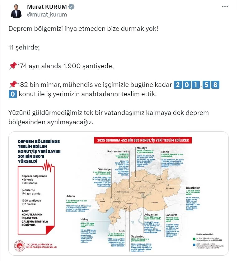 Bakan Kurum: Deprem bölgesinde 201 bin 580 konut ve iş yerini teslim ettik