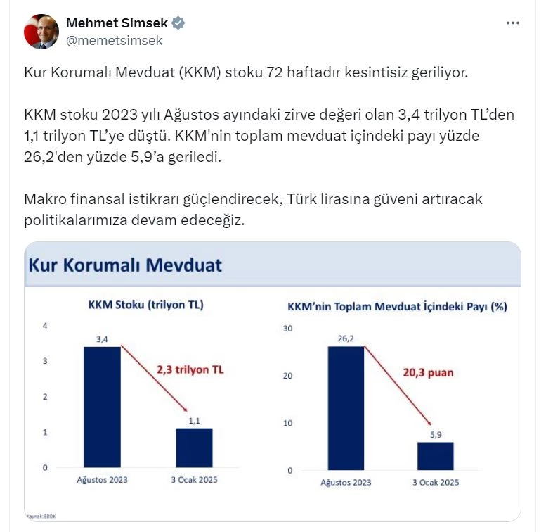 Bakan Şimşek: KKM stoku 3,4 trilyon TL