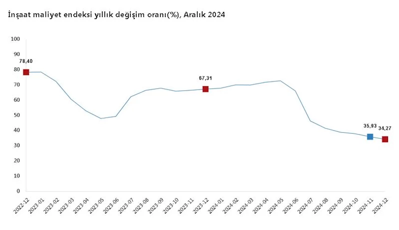 TÜİK: İnşaat maliyeti aralıkta arttı