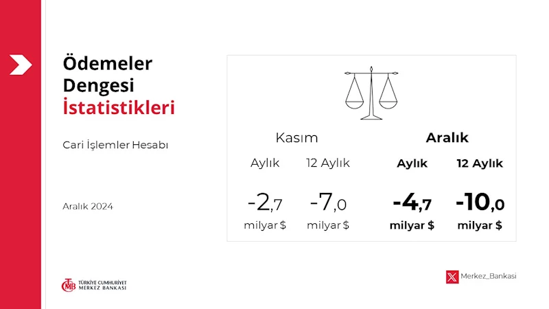 TCMB: Cari işlemler hesabı 4 milyar 650 milyon dolar açık verdi