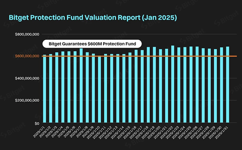 Bitget Koruma Fonu, ocak ayında 648 milyon dolara ulaştığını duyurdu