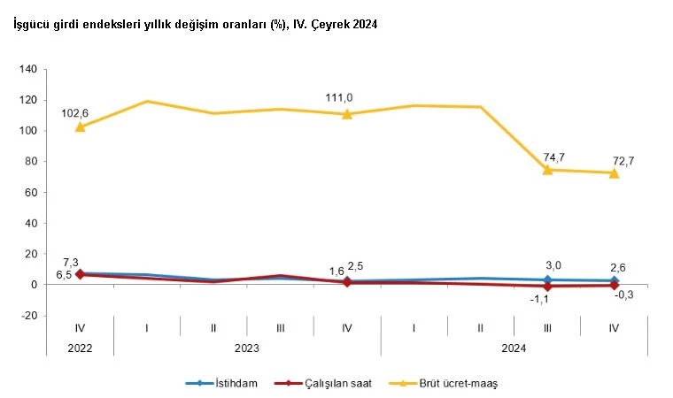 TÜİK: İstihdam endeksi 4