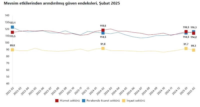 Güven endeksi perakende ticarette arttı, inşaat ve hizmet sektöründe azaldı