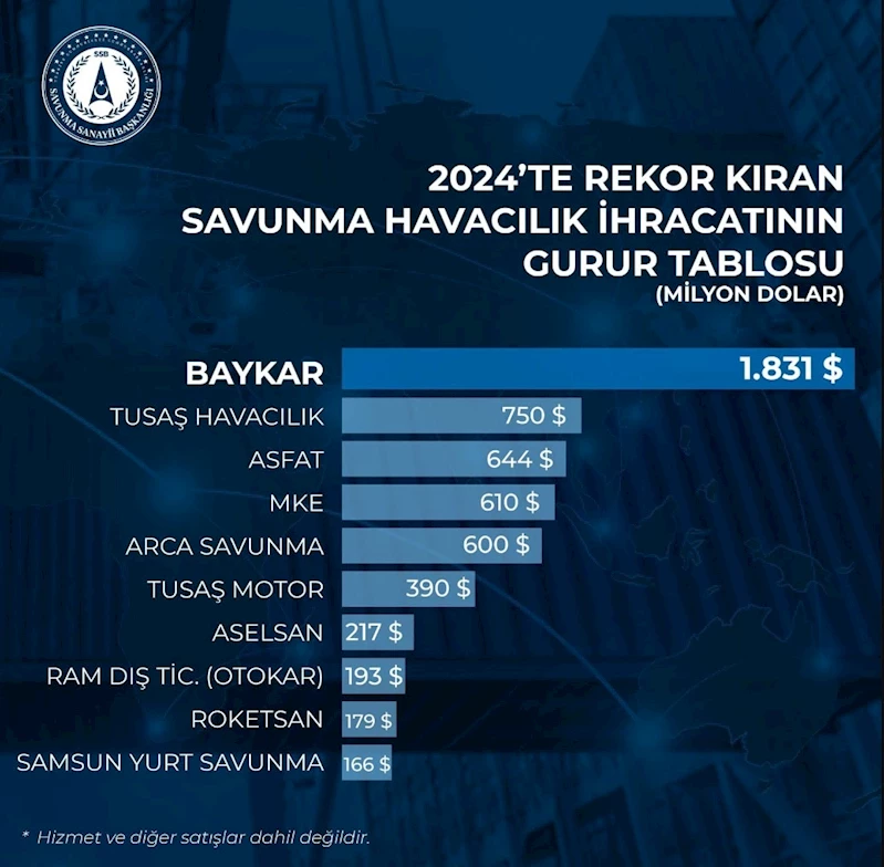 ARCA Savunma, 2024 yılında en büyük 5’inci ihracatçı oldu