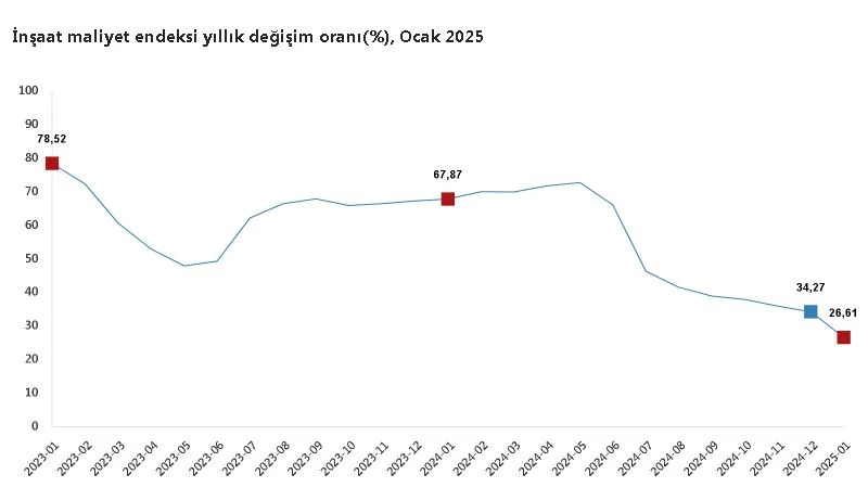 TÜİK: İnşaat maliyet endeksi ocakta arttı