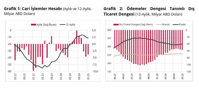 Cari işlemler hesabı ocakta açık verdi