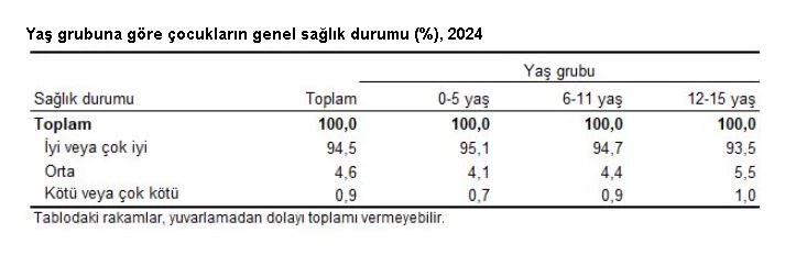 TÜİK: Çocukların yüzde 94,5