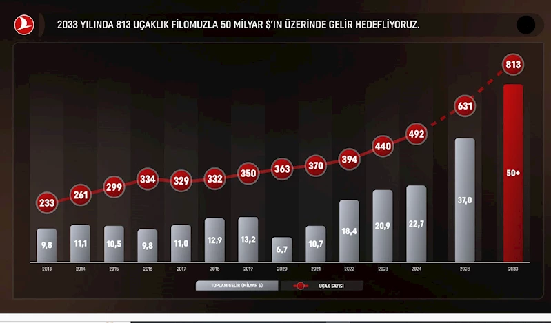 THY’nin 500’üncü uçağı bu sene filoya katılacak