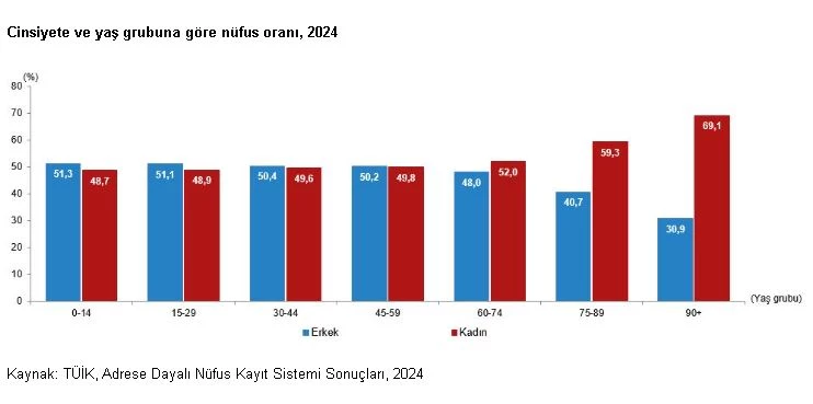 Türkiye nüfusunun yüzde 49,98