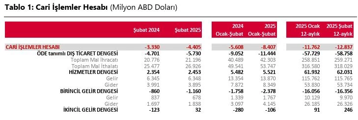 Cari işlemler hesabı 4,4 milyar dolar açık verdi